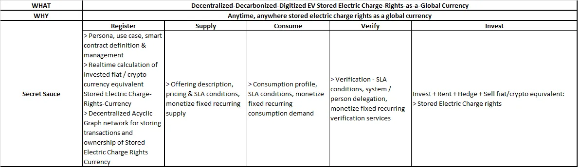 Decentralized-Decarbonized-Digitized EV Stored Electric Charge Right as a Currency.png