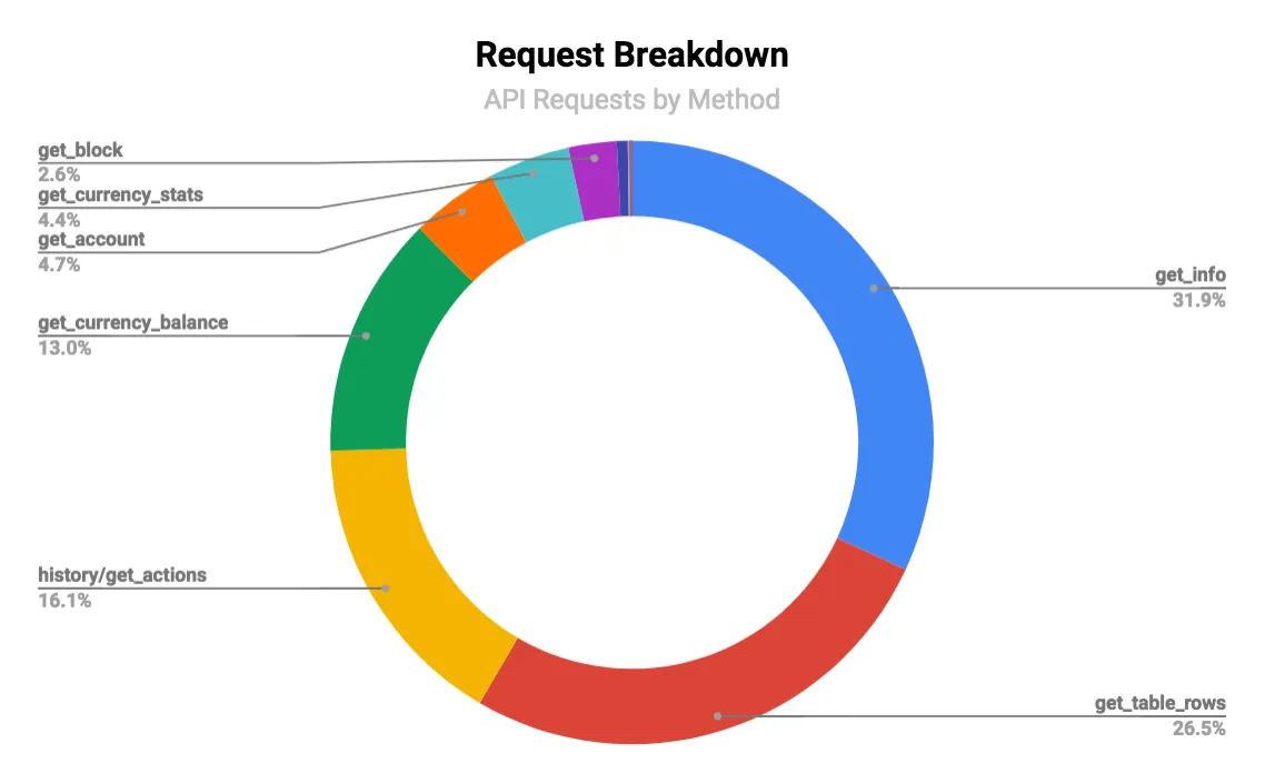 Greymass API - Request Breakdown - API Requests by Method