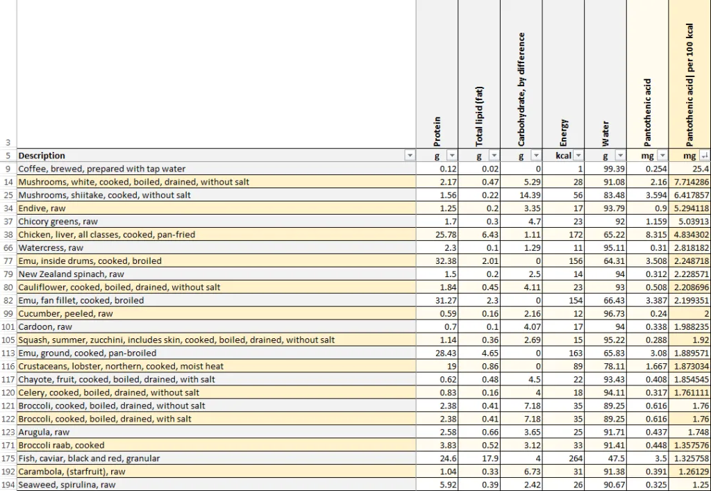 Top Highest Vitamin B5 Pantothenic Acid Containing Foods