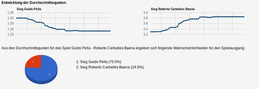 Quoten-Analyse zum Geld verdienen mit smartstrategie.com