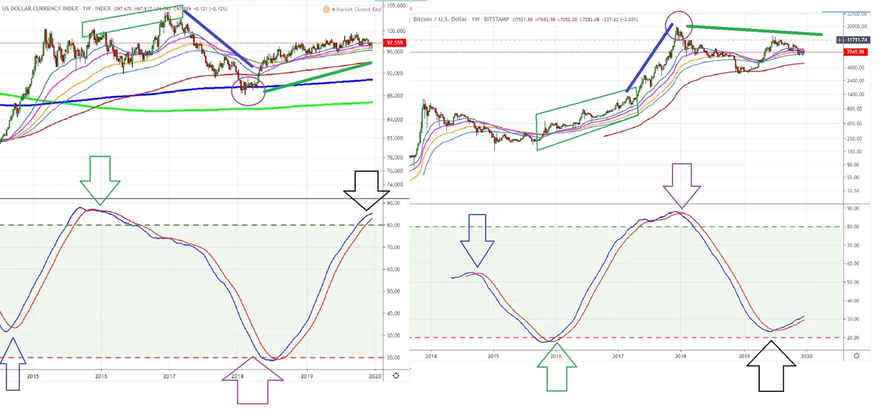 bitcoin december 27 compared to USD index.jpg