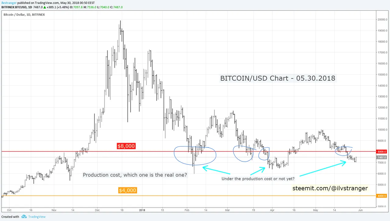 4-ilvstranger-bitcoin-usd-chart-mining-price-30.05.18.png