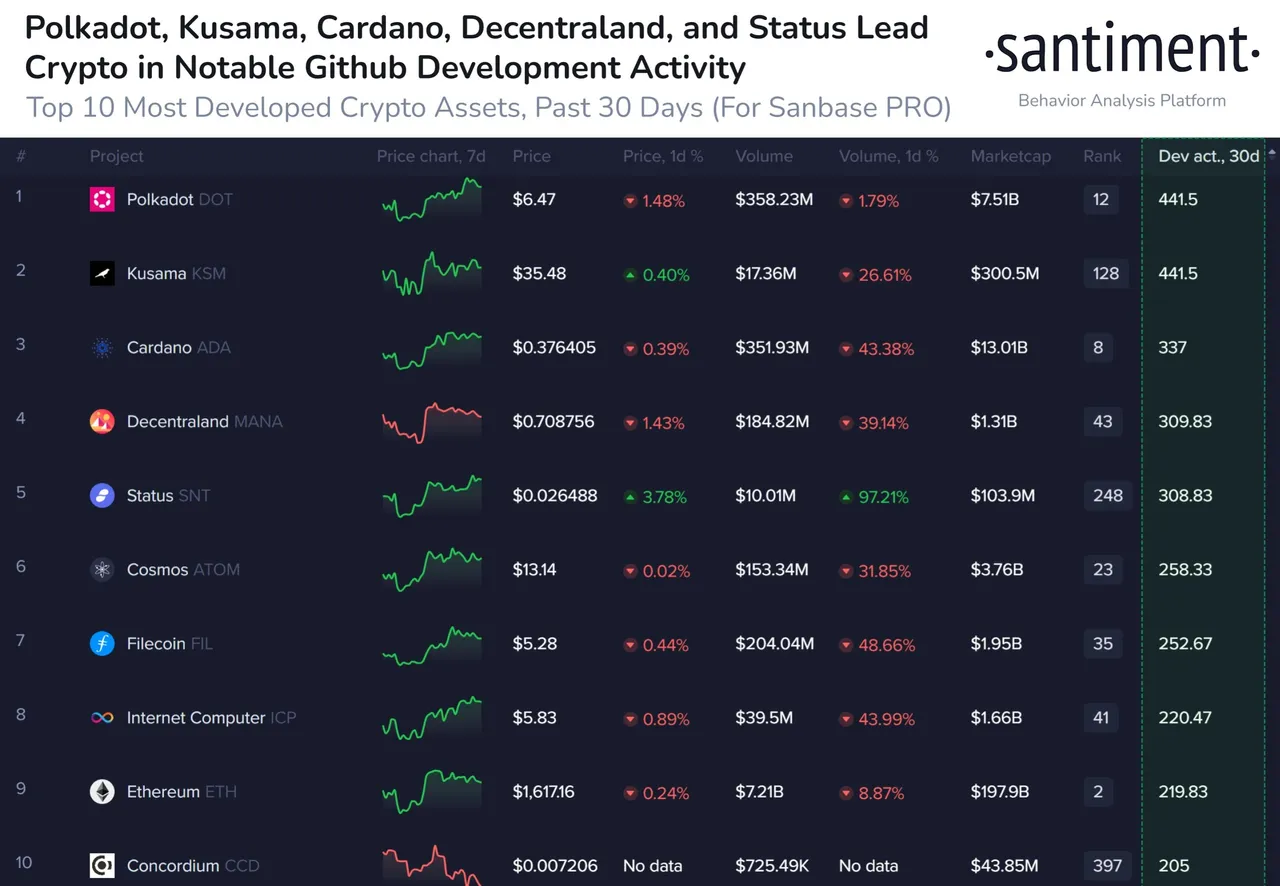 Polkadot-fue-el-numero-1-en-criptomonedas-por-actividad-de.jpg