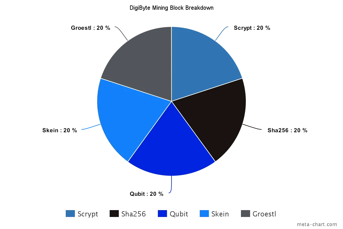 xDigiByte_Mining_Algos-ox8qpp.png.pagespeed.ic.WXaITE6cRt.png