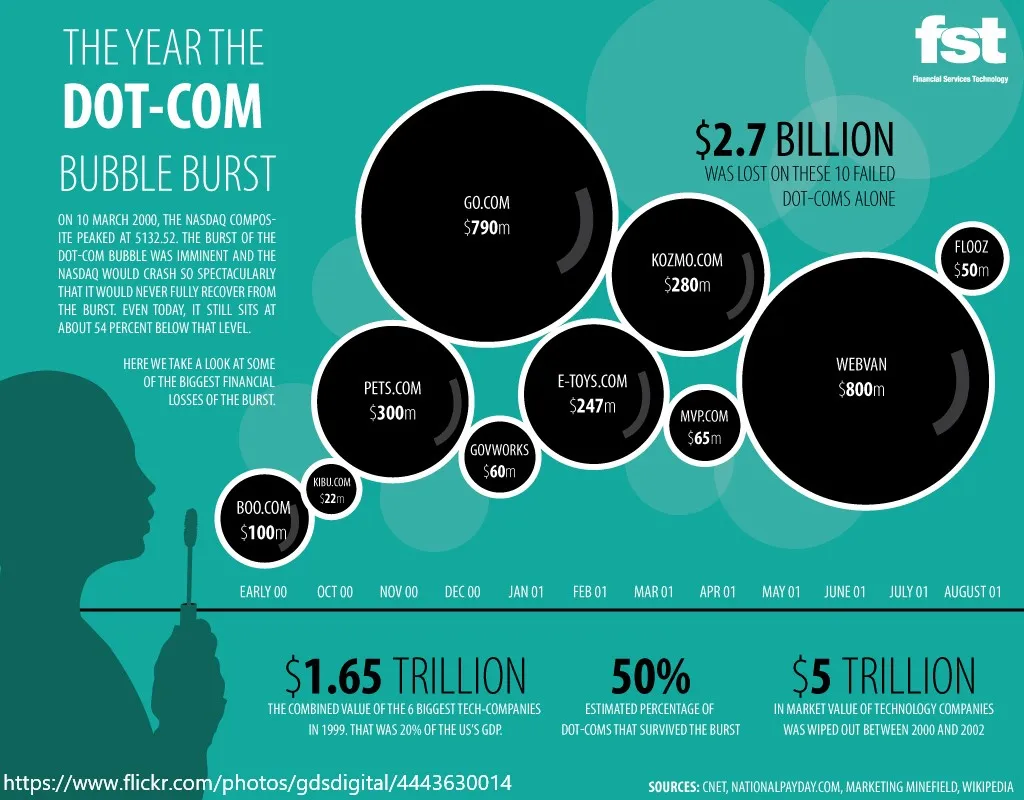 Dot com bubble.