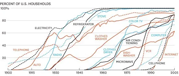 Adoption Technologies