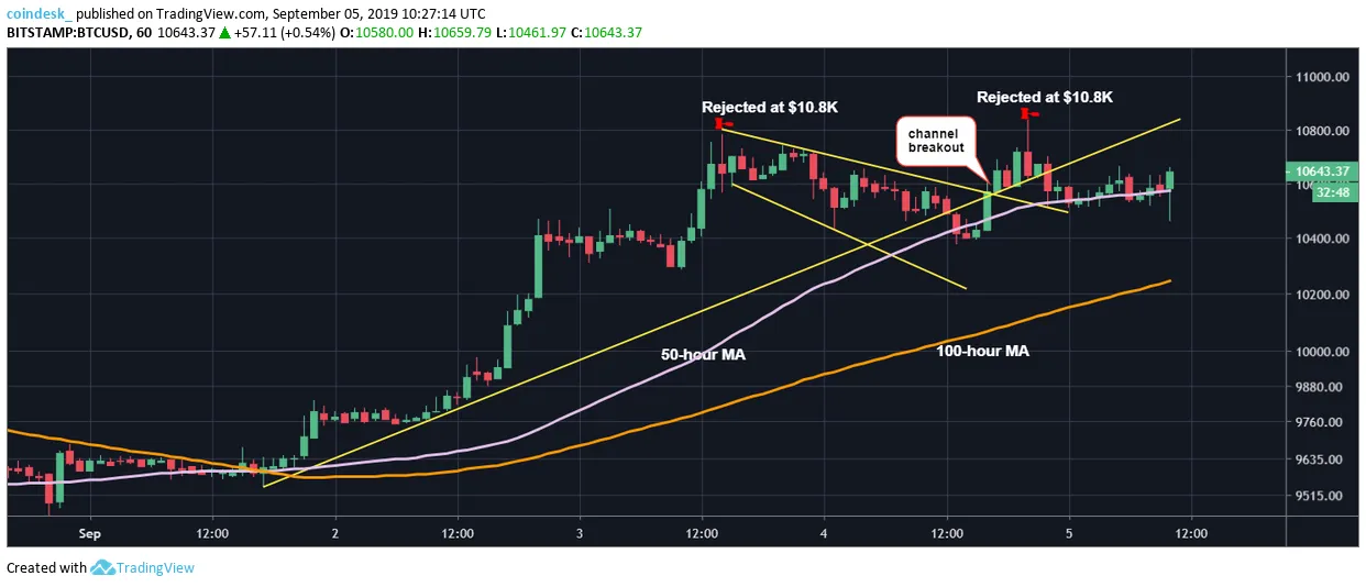 Hourly chart