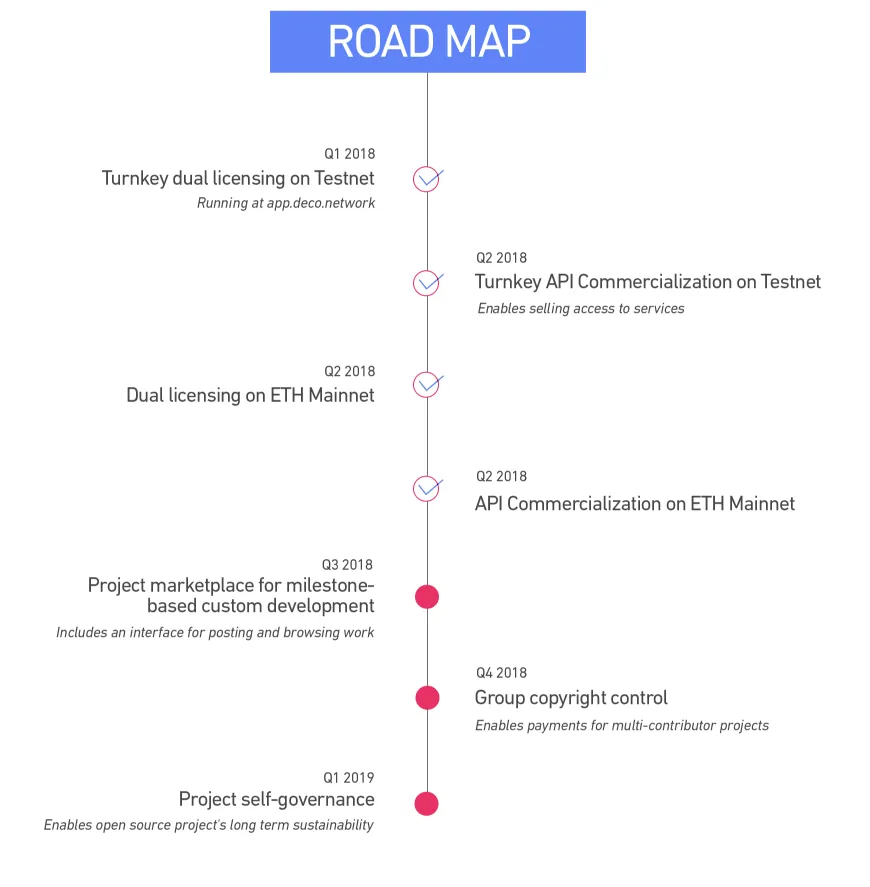 deco_roadmap.PNG