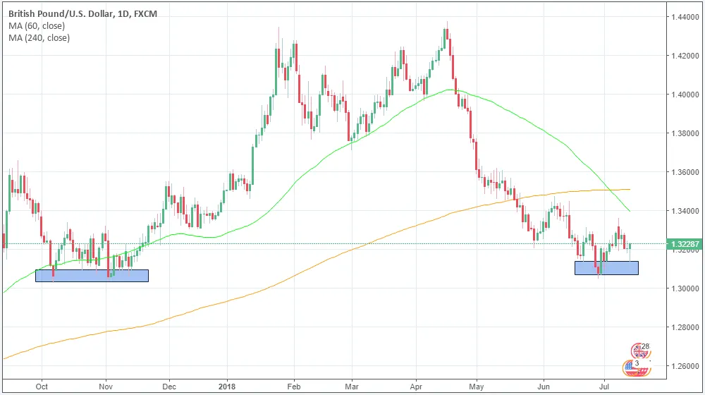 gbpusd 13 07.PNG