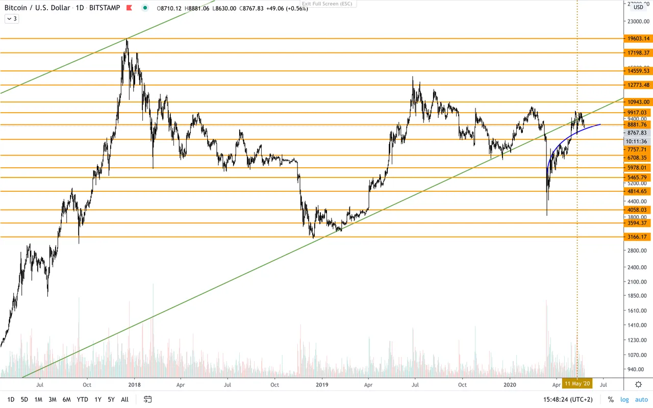 BTC:USD  D  DailyLadder.png