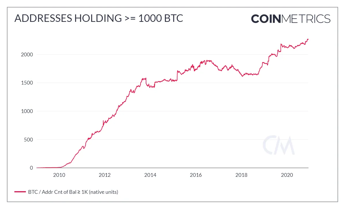 Addresses_Holding____1000_BTC.png