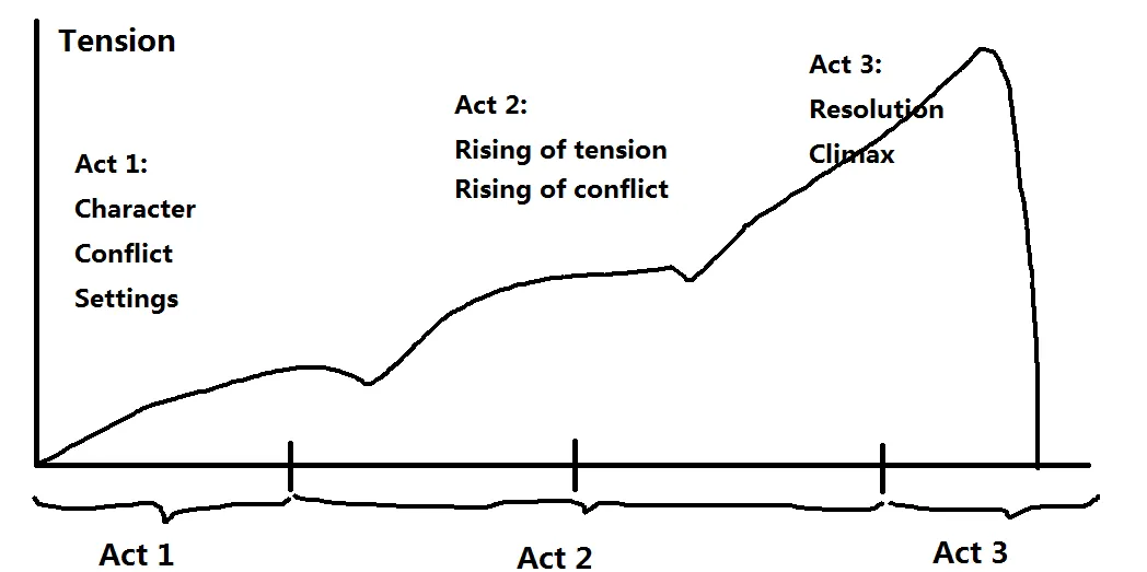 Tension_of_three_act_structure.png