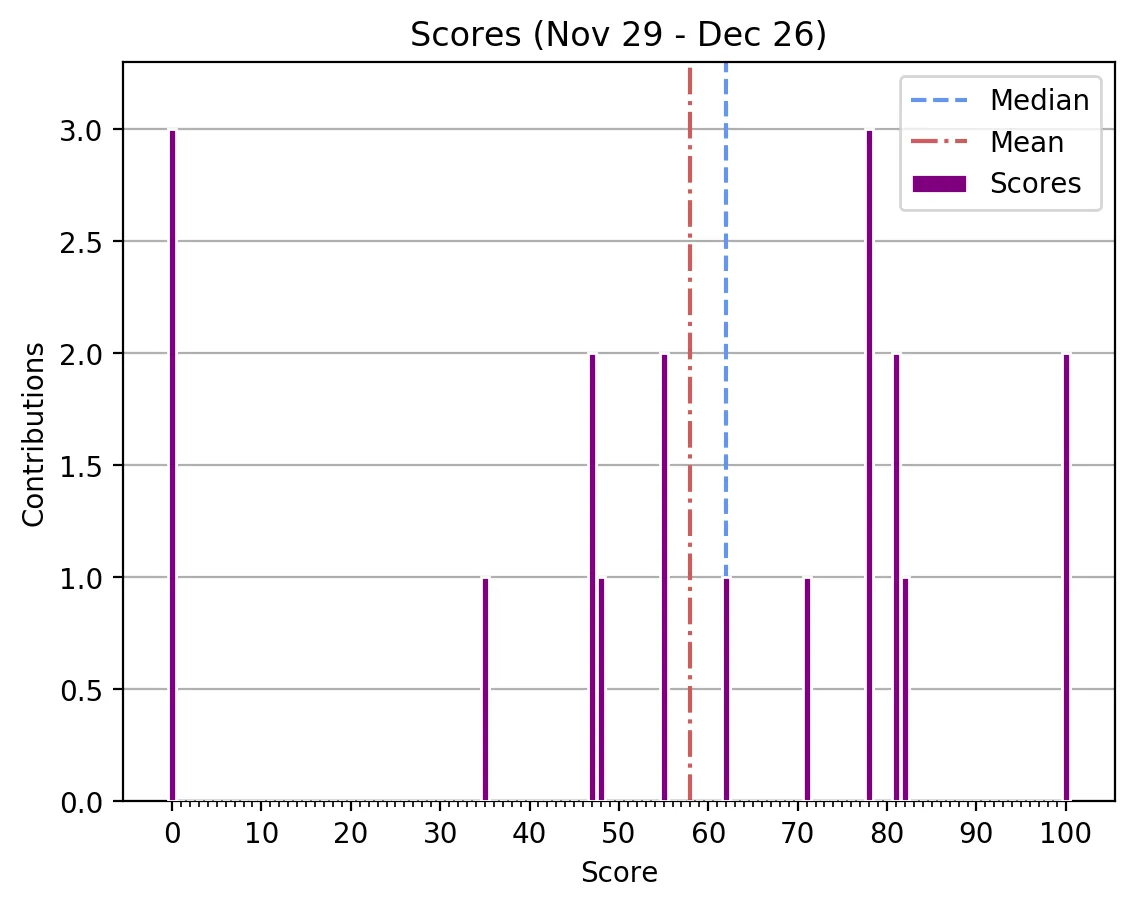 scoresNov29Dec26graphics.png