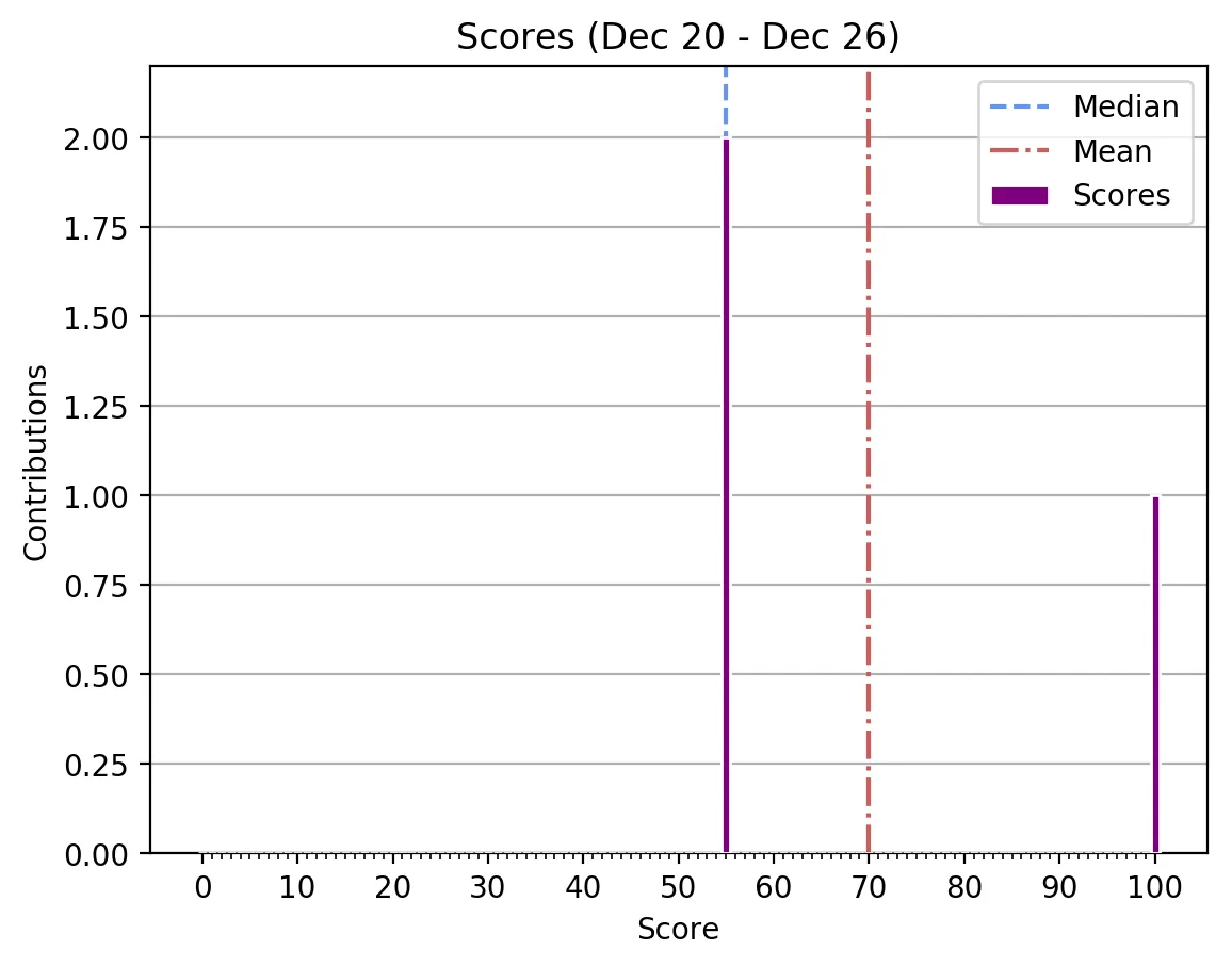 scoresDec20Dec26graphics.png