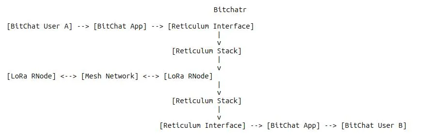 Bitchatr-diagram