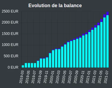 Evolution de la balance totale