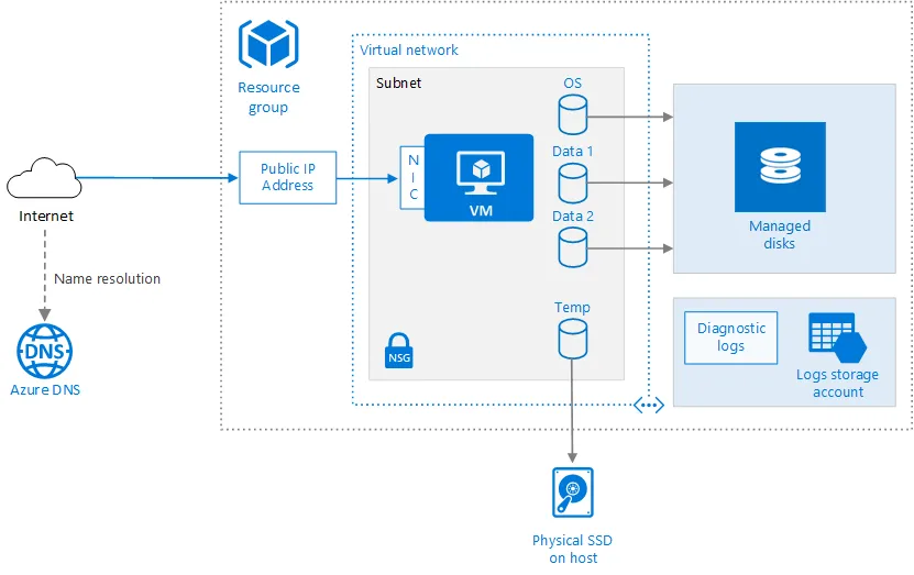 single-vm-diagram.png