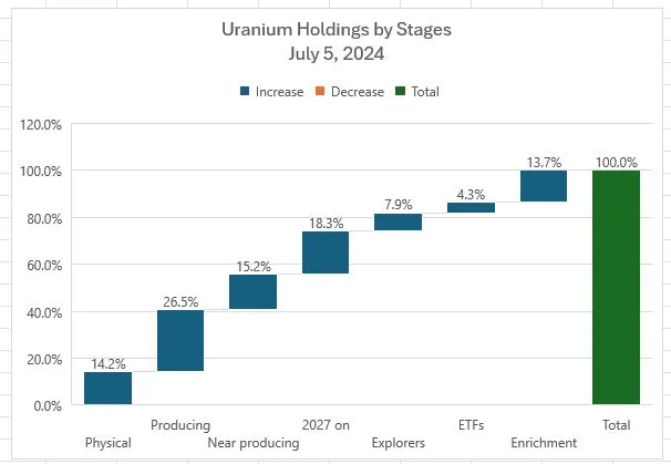 Jul5UraniumStages.JPG