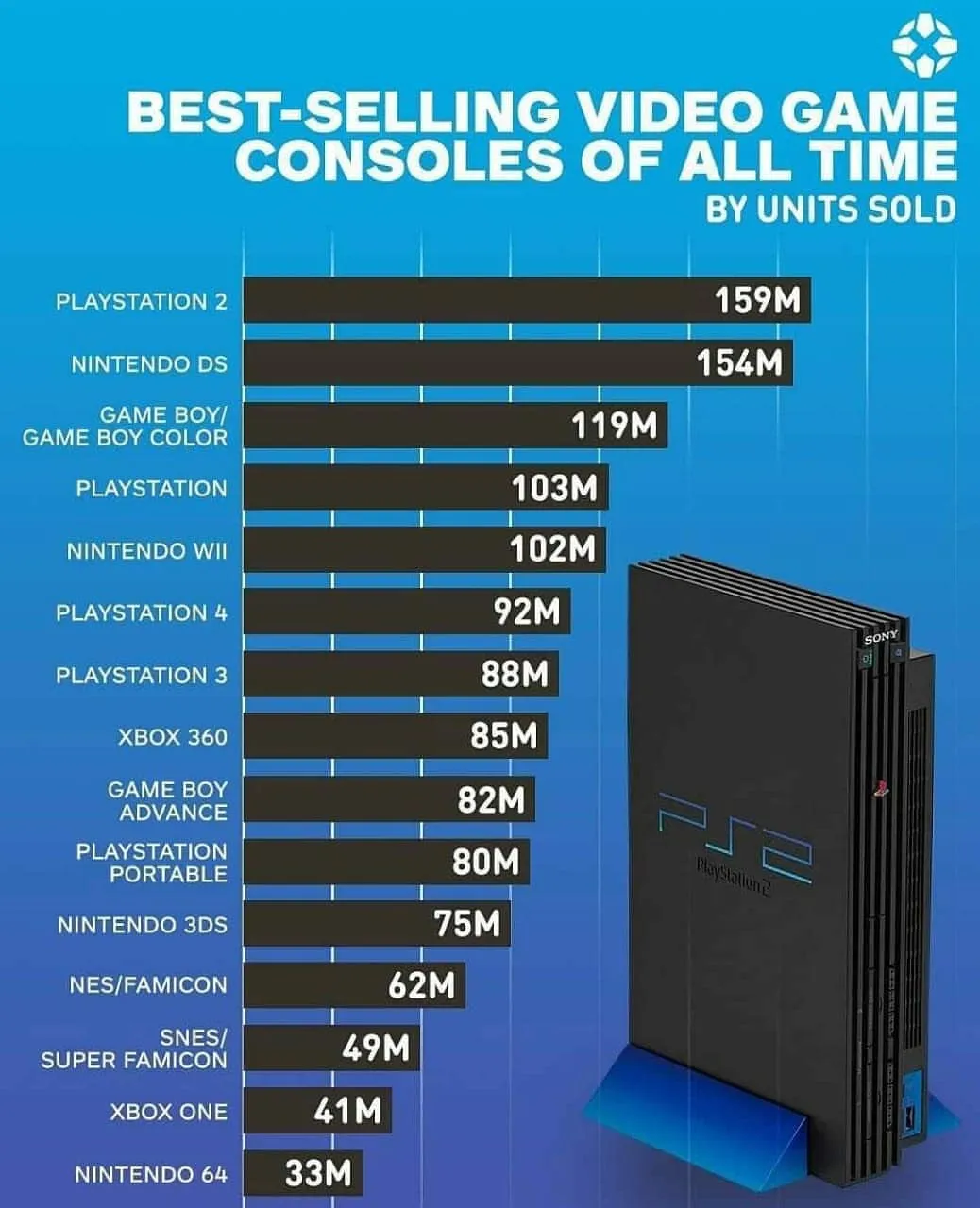 Most sold consoles