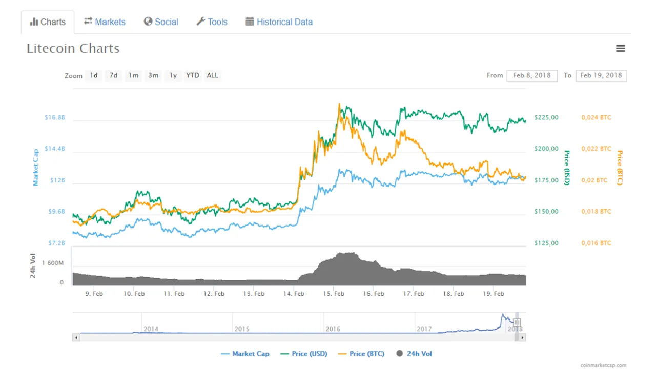 Litecoin chart.png