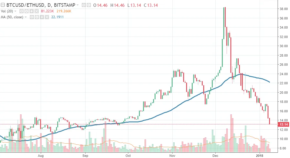 Bitcoin Is Crashing