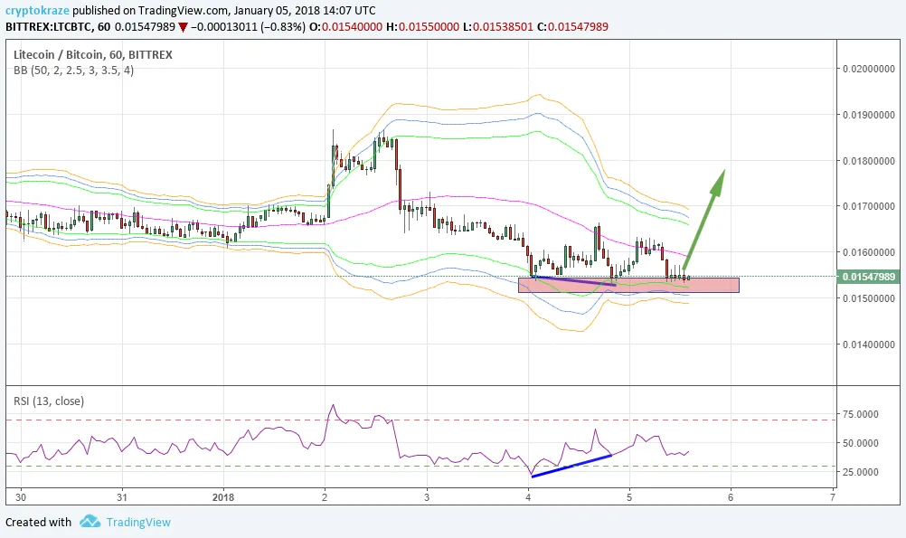 ltc divergence.png