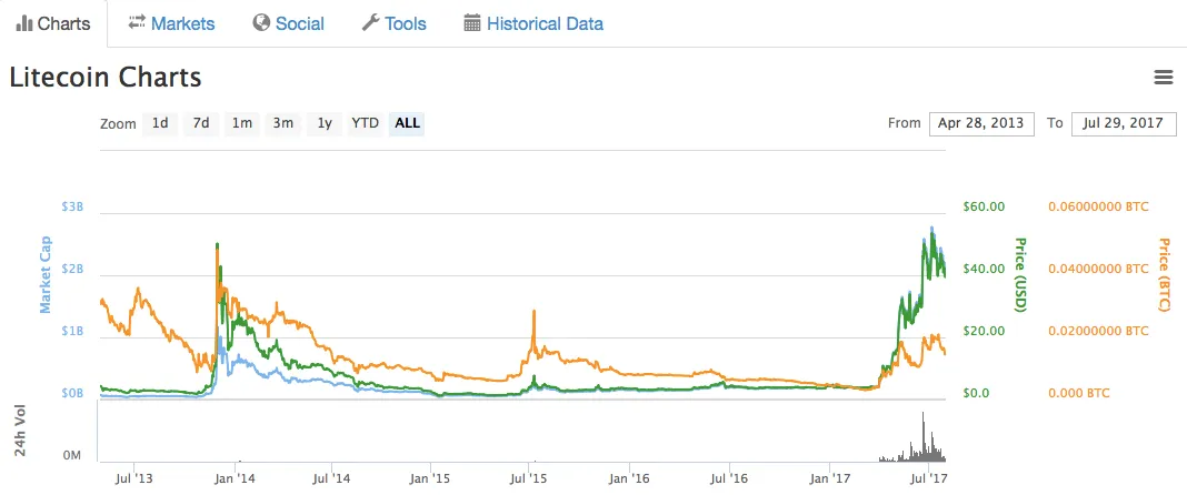 Litecoin chart.png