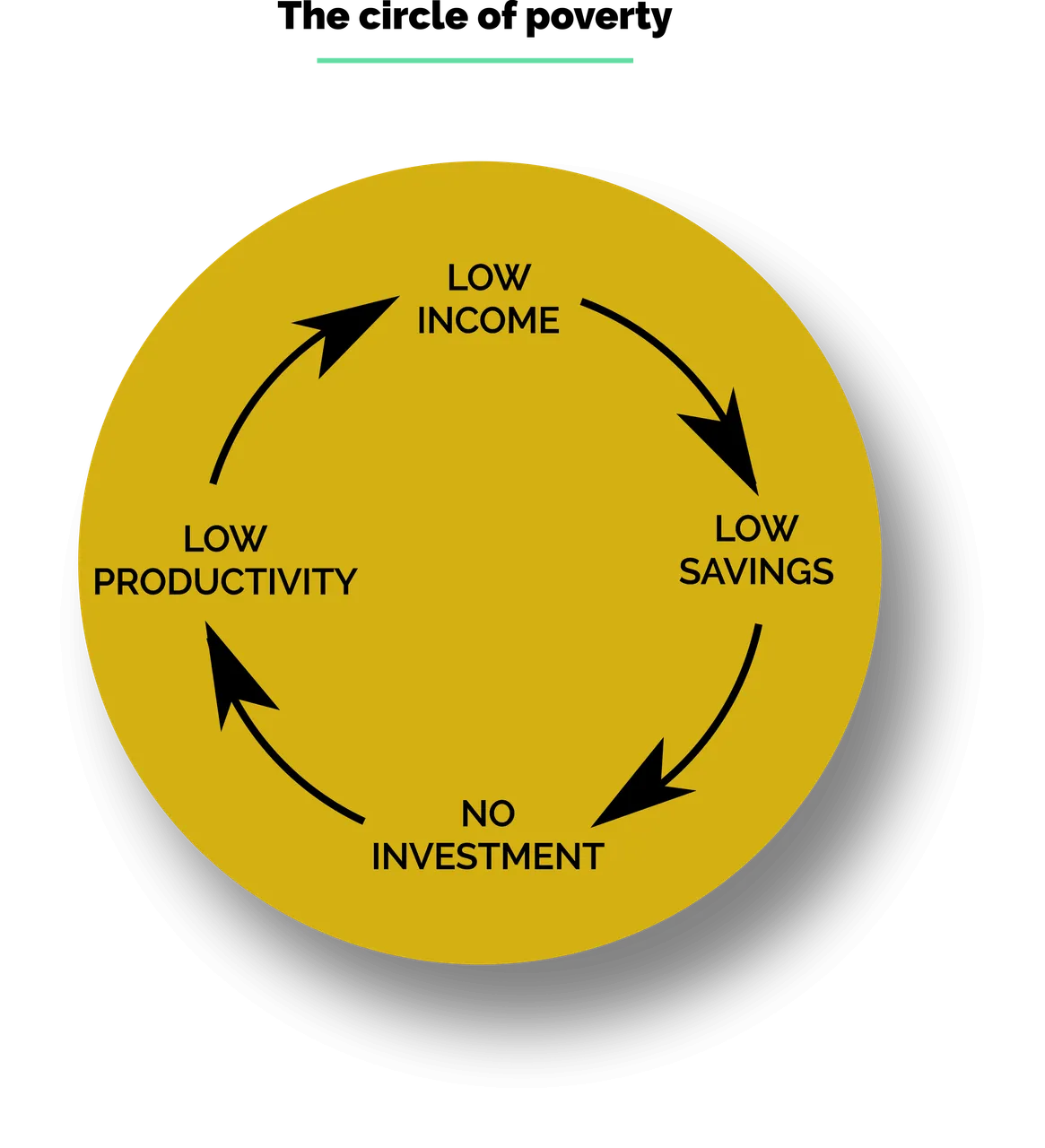 Poverty circle.png