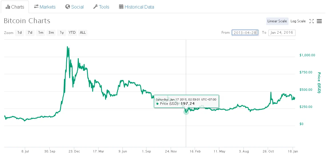 bitcoin2013-2015.PNG