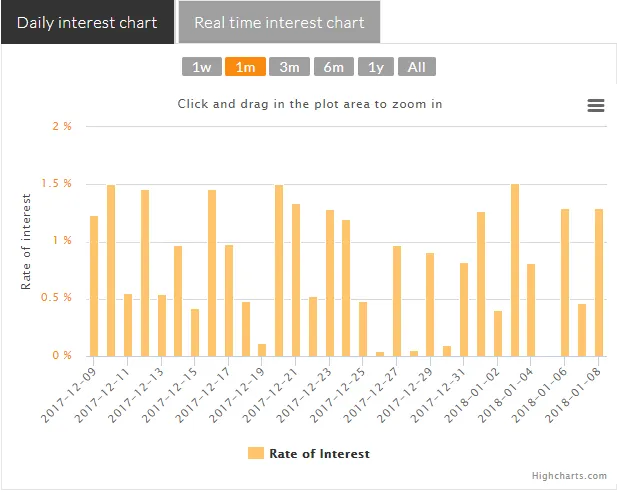 daily interest.png