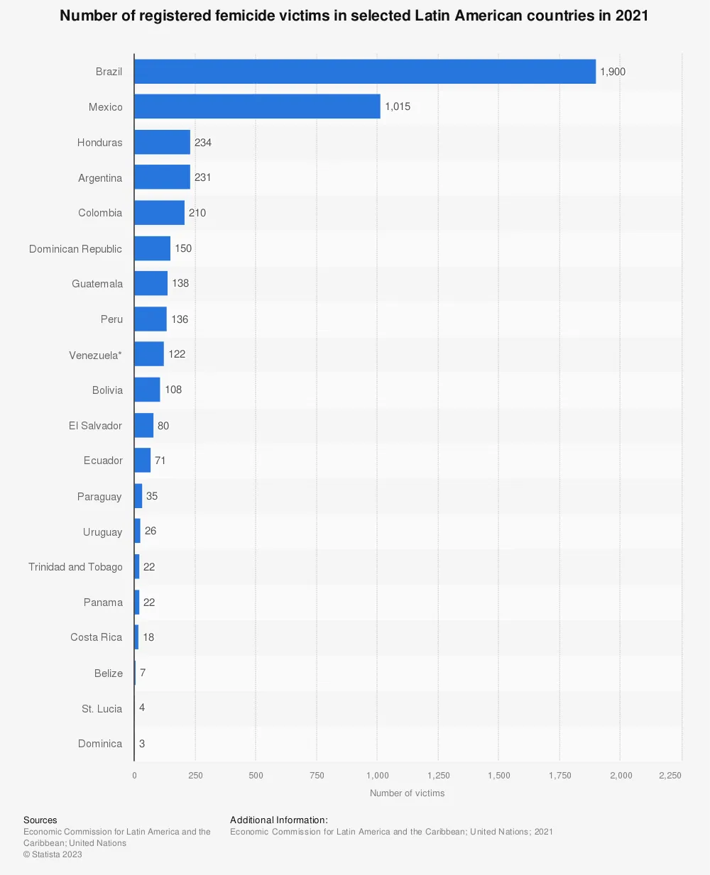 Statistic: Number of registered femicide victims in selected Latin American countries in 2021 | Statista