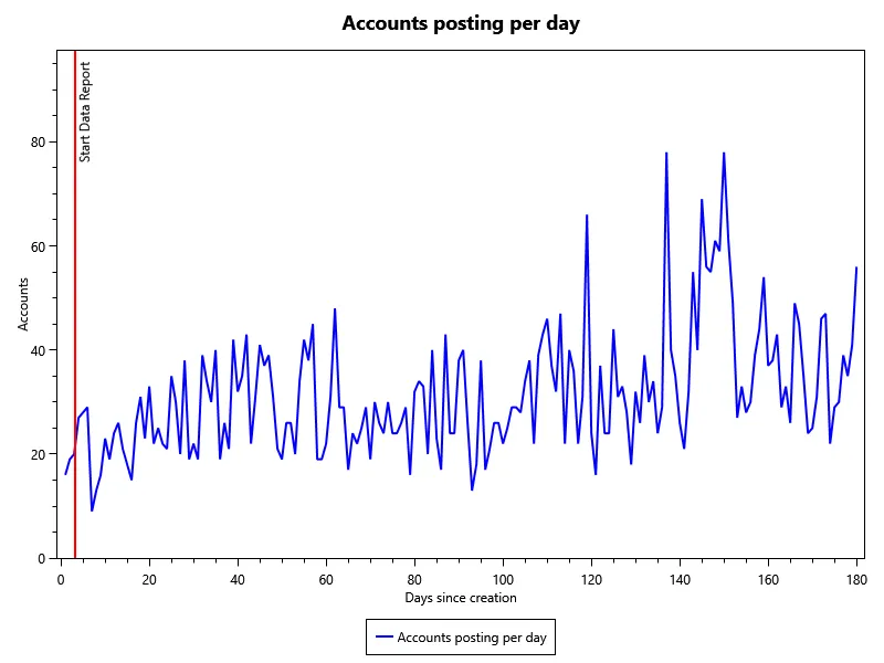 Number of accounts posting