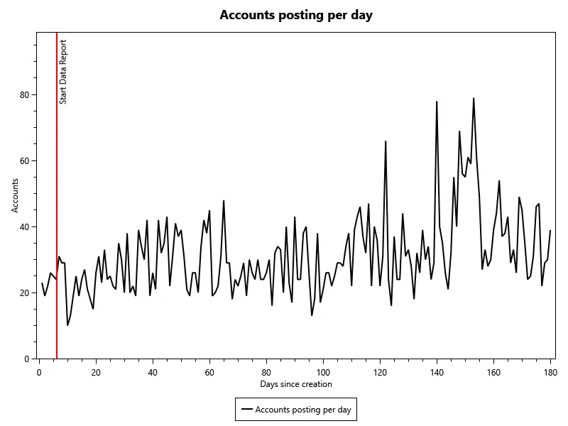 Number of accounts posting