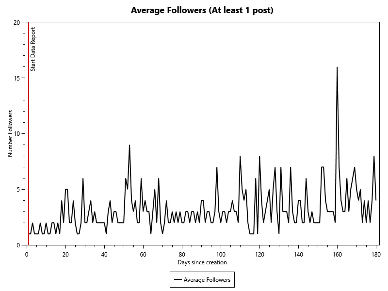 This chart shows the average number of followers for accounts that have at least one post