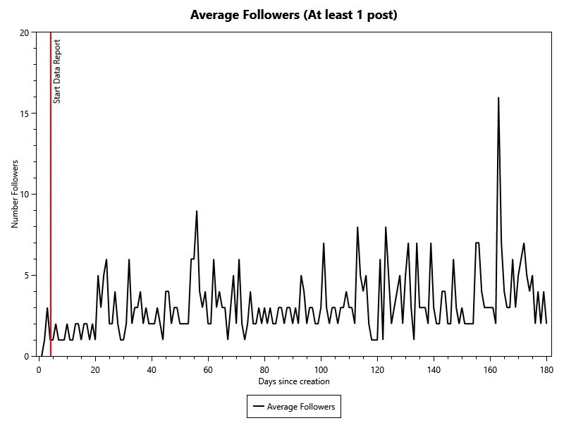 Average Followers of accounts with at least 1 post