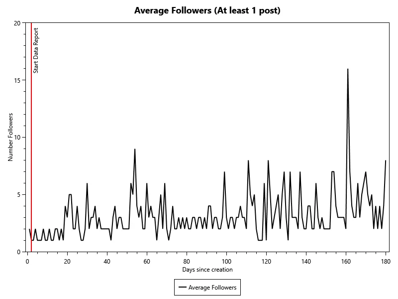 Average Followers of accounts with at least 1 post