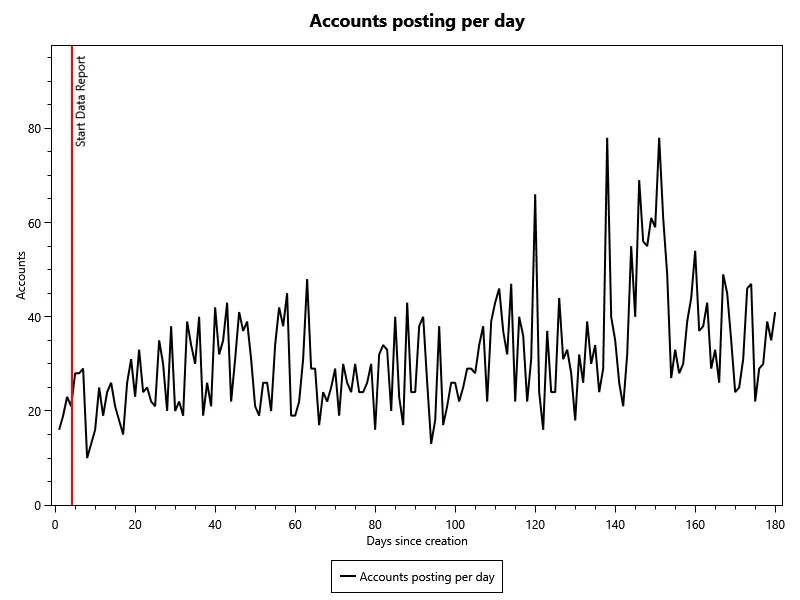 Number of accounts posting