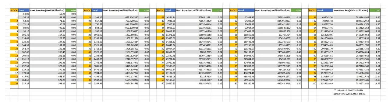 7-fee-increase-100-block