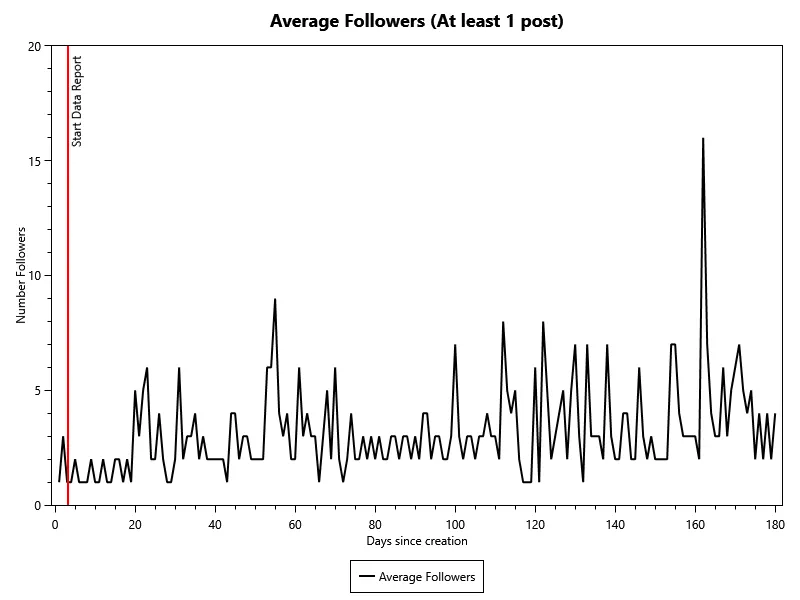 Average Followers of accounts with at least 1 post