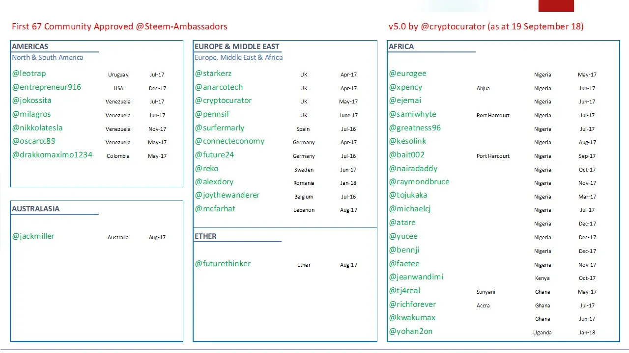 Steem Ambassadors - Geo Spread - Sept 2018 - 5.jpg