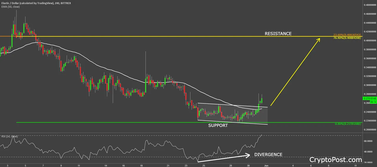 elastic coin cryptocurrency xelusd prediction forecast.png