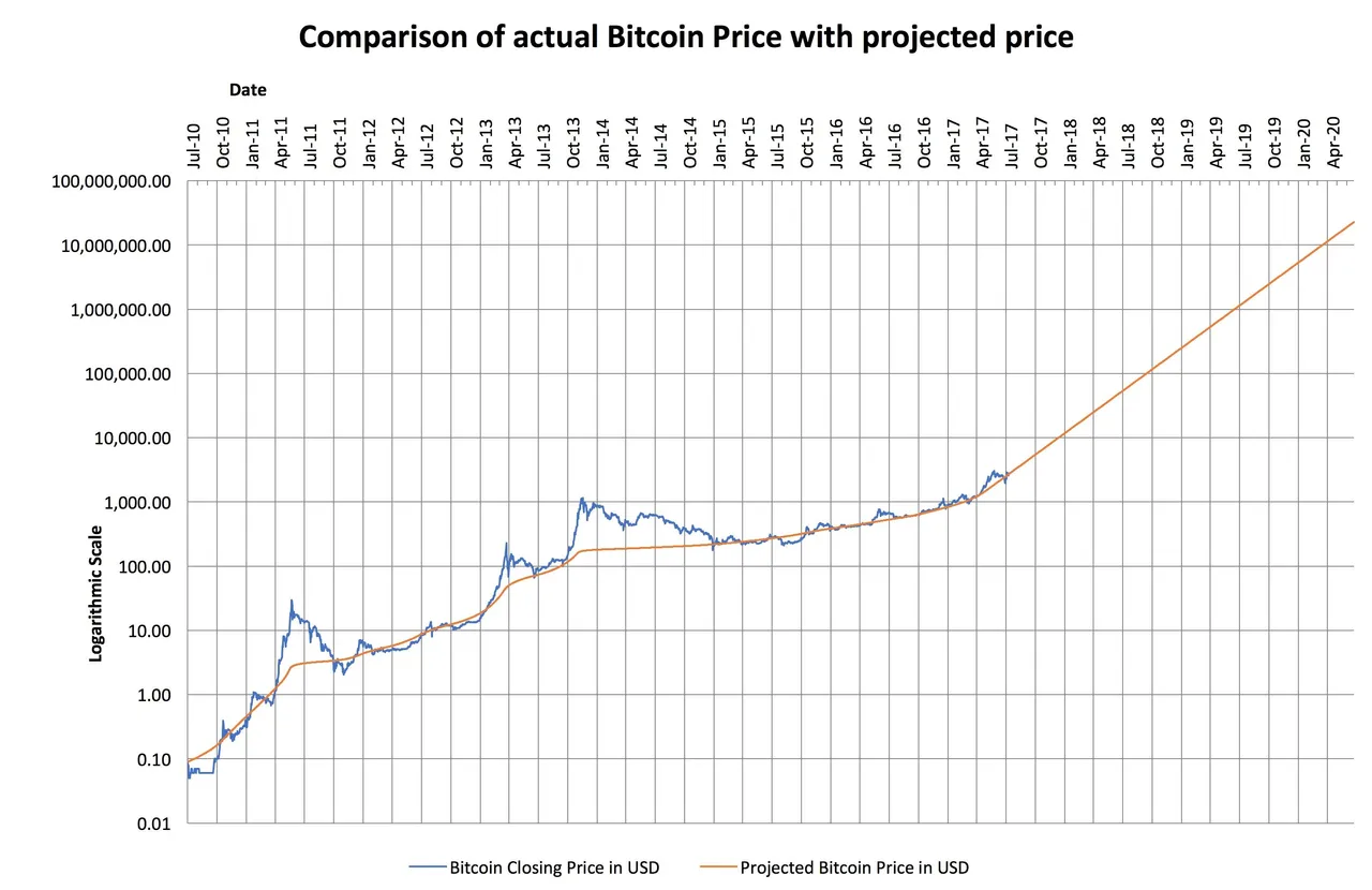 Bitcoin Long Term Price Projection Aug 2017 onwards.jpg