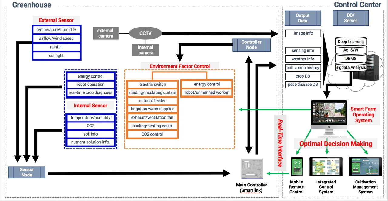 2. ATFS Smartfarm 2.0 System Architecture_051217no title.png