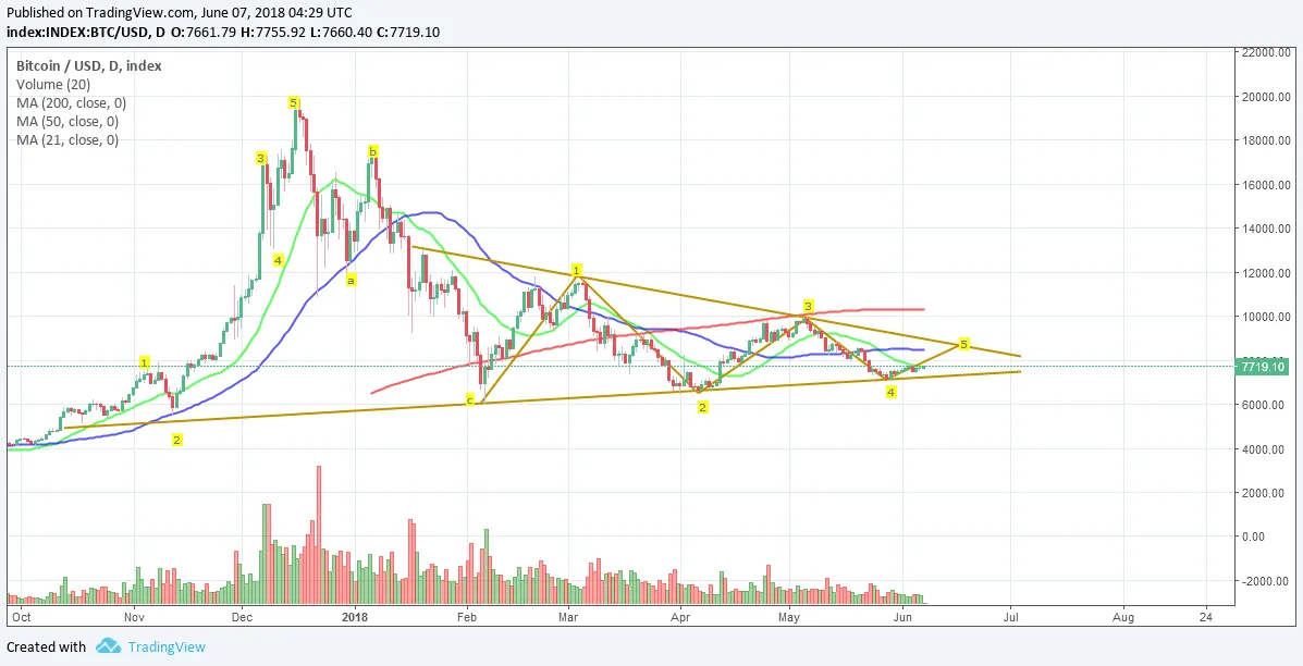 elliott wave in bitcoin.png