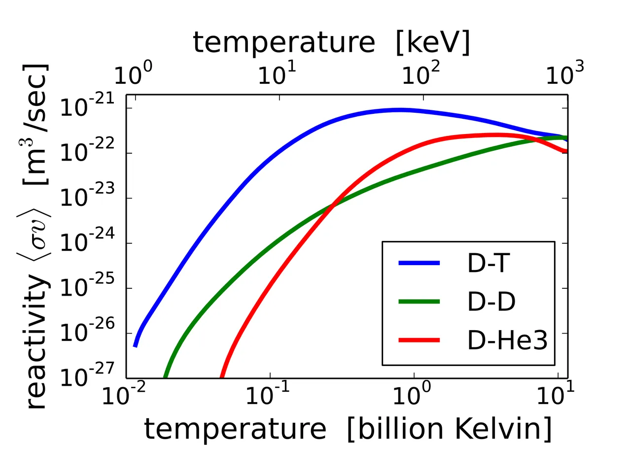 NF.3 Wiki - Fusion rate.png