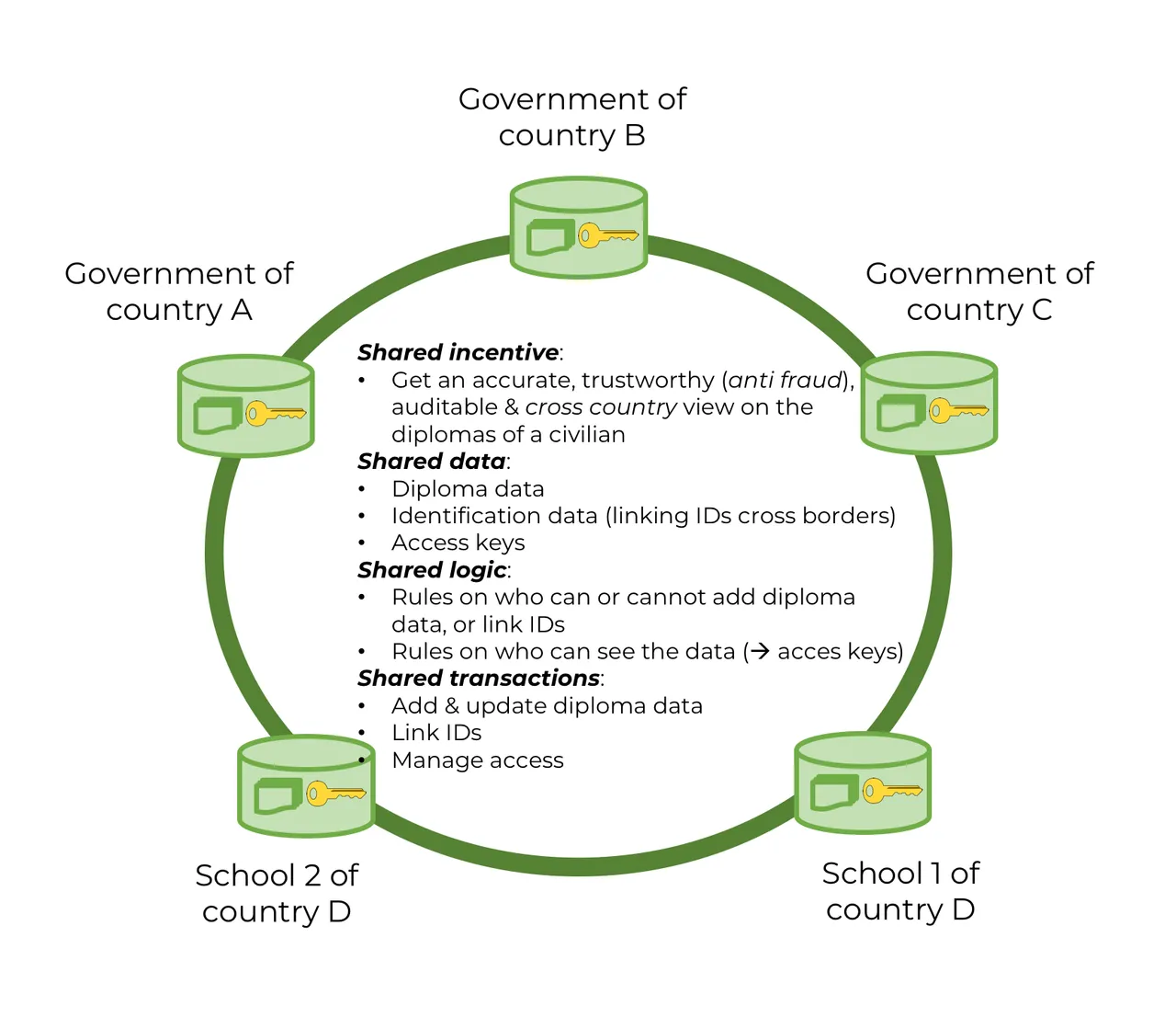 A blockchain consortium is a group of parties with a common incentive to share data and business logic.