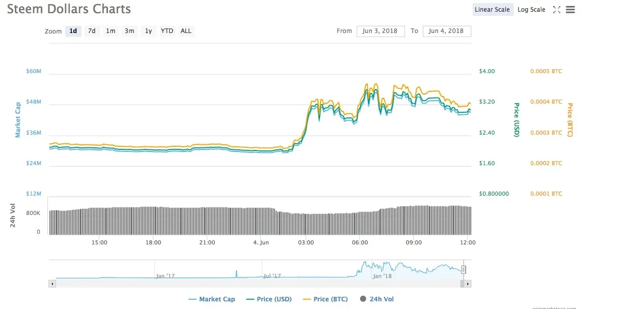 Steem dollars price.jpg