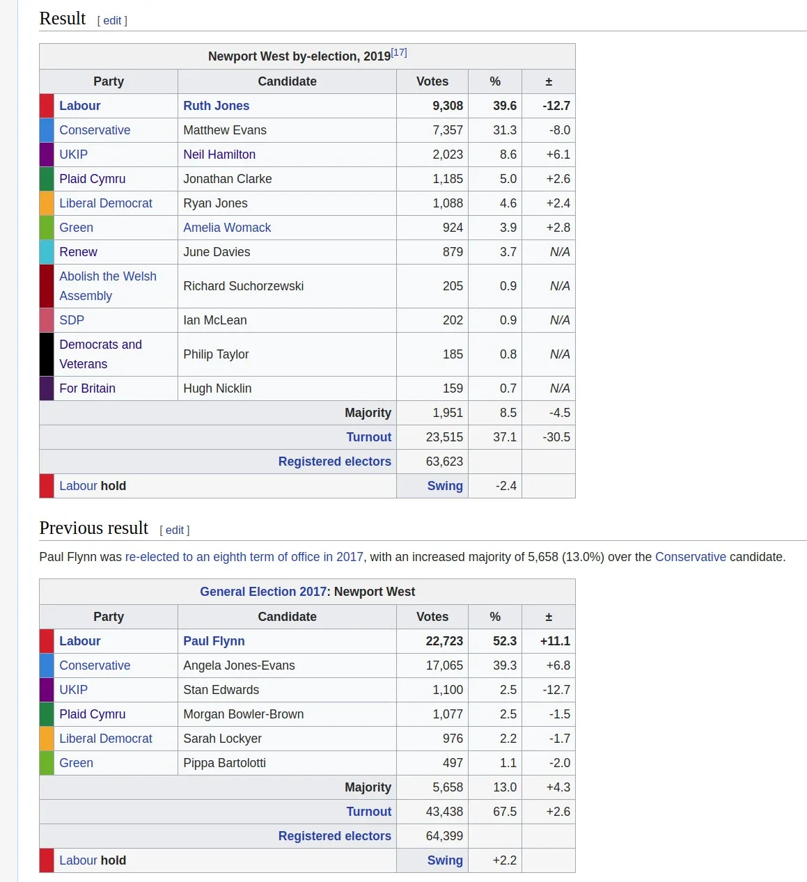 newport west result.jpg