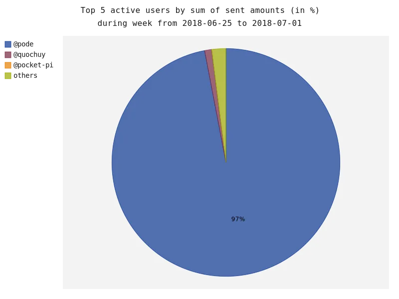 topActiveUsersByAmounts.png