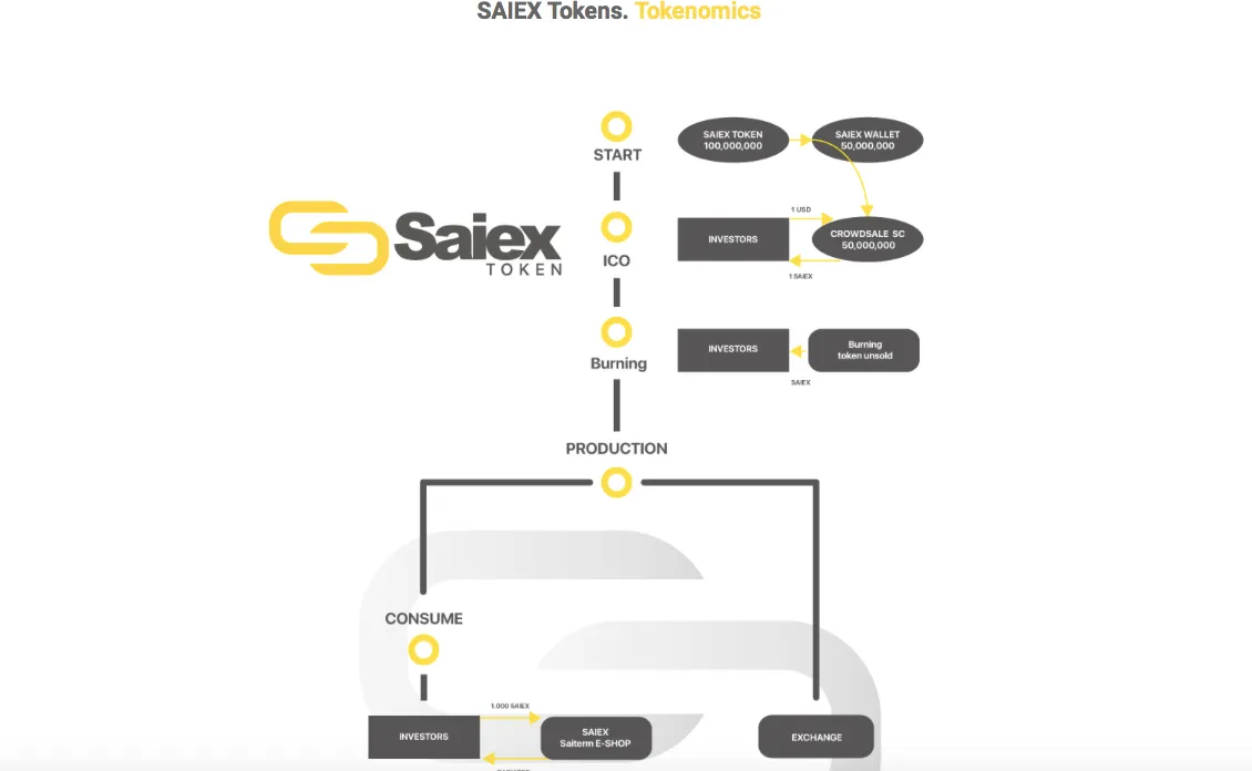 saiex token details.png